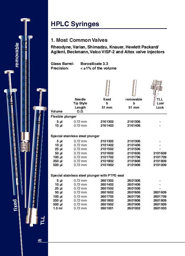 HPLC-Syringes